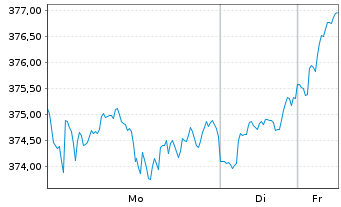 Chart MUL Amundi MSCI AC World - 1 Woche