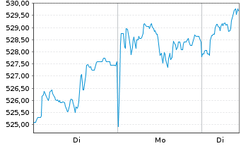 Chart Amundi MSCI AC World UCITS ETF Acc - 1 Woche