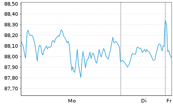 Chart Amundi Core Nasdaq-100 Swap UCITS ETF Acc - 1 Woche