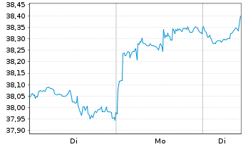 Chart Amundi FTSE EPRA NAREIT Global II UCITS ETF Dist - 1 Woche
