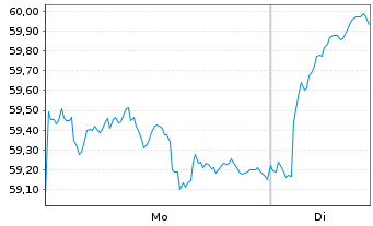 Chart Amundi IF-Am.ST.Eur.600 Banks - 1 Woche