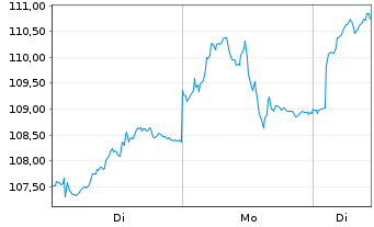 Chart Amundi IF-L.ST.Eu.600 Bas.Res. - 1 Woche