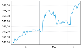 Chart Amundi STOXX Europe 600 Basic Materials UCITS Acc - 1 Woche