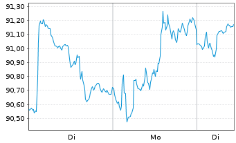 Chart Lyxor IF-L.ST.Eur.600 F.& BEV. - 1 Woche