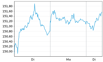 Chart Amundi IF-L.ST.Eur.600 Healthc - 1 Woche
