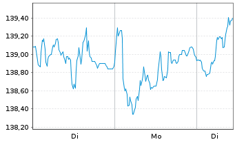 Chart Lyxor IF-L.ST.Eu.600 In.G.& S. - 1 Woche