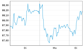 Chart Amundi IF-L.ST.Eu.600 Insuran. - 1 Woche