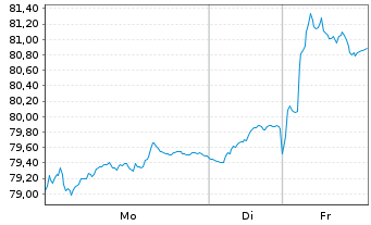 Chart Amundi STOXX Europe 600 Energy Screened UCITS Acc - 1 Woche