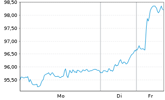 Chart Amundi IF-L.ST.Eur.600 Technol - 1 Woche