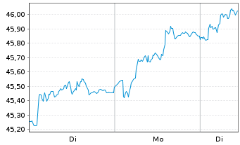 Chart Amundi IF-L.ST.Eur.600 Telecom - 1 Woche