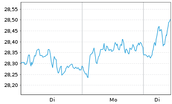 Chart Lyxor IF-L.ST.Eu.600 Tr.& Lei. - 1 Woche