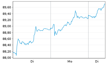Chart Amundi IF-L.ST.Eur.600 Util. - 1 Woche