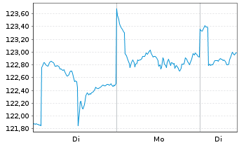Chart boerse.de-Weltfonds FCP Inhaber-Anteile TM o.N. - 1 Woche
