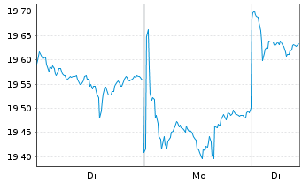 Chart Amundi MSCI China UCITS ETF - 1 Woche