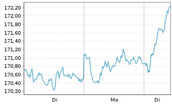 Chart OSSIAM LUX-OSSIAM MSCI EMU NR - 1 Woche