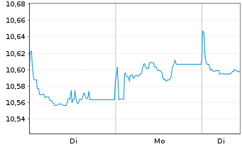 Chart UBS ETF - Sus.Dev. Bnk Bds - 1 Woche