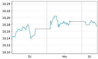 Chart UBS Sustainable Dev.Bank Bds Nom.A Hgd CHF Acc. - 1 Woche