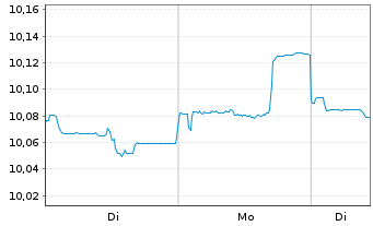 Chart UBS Sustainable Dev.Bank Bds Nom.A Hgd EUR Dis. - 1 Woche