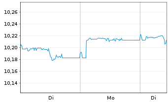 Chart UBS ETF - Sus.Dev. Bnk Bds - 1 Woche