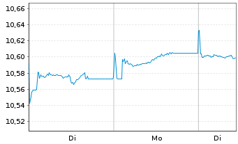 Chart BNPP Easy-EUR Corp.Bd SRI PAB - 1 Woche