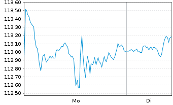 Chart AIS-Amundi MSCI Robot.&AIScr. - 1 Woche