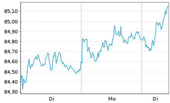 Chart Amundi MSCI Europe SRI PAB UCITS ETF DR C - 1 Woche