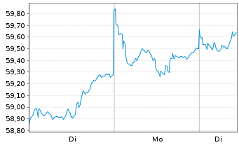 Chart Amundi MSCI Emerging Markets SRI PAB UCITS ETF DR - 1 Woche