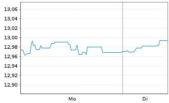 Chart BGF-Future of Transport Fund Act.Nom.A2 USD Acc.oN - 1 Woche