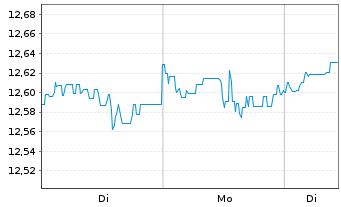 Chart BGF-Future of Transport Fund Act.Nom.A2 EUR Acc.oN - 1 Woche