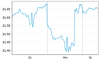 Chart BGF-Next Gen.Tech.Fd Act. Nom. A2 USD Acc. oN - 1 Woche