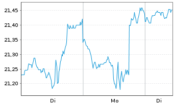 Chart BGF-Next Gen.Tech.Fd Act. Nom. A2 EUR Acc. oN - 1 Woche