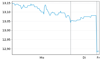 Chart BGF-FinTech Fund Act. Nom. A2 USD Acc. oN - 1 Woche