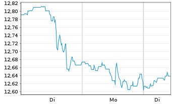 Chart BGF-FinTech Fund Act. Nom. A2 EUR Acc. oN - 1 Woche