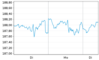 Chart DWS I.-ESG Climate Tech A. au Port. LD EUR Dis. oN - 1 Woche