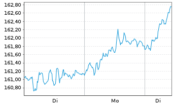 Chart DWS Inv.-ESG Eur.Small/Mid Cap au Port.LC EUR Acc. - 1 Woche