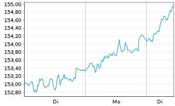 Chart DWS Inv.-ESG Eur.Small/Mid Cap au Port.LD EUR Dis. - 1 Woche