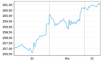 Chart DWS Invest-Artific. Intellig. au Port.LC EUR Acc. - 1 Woche