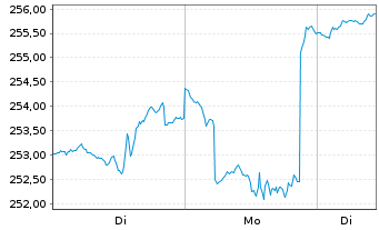 Chart DWS Invest-Artific. Intellig. au Port.LD EUR Dis. - 1 Woche