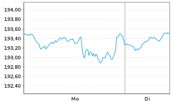 Chart DWS I.-ESG Climate Tech Act. au Port. LC EUR A. oN - 1 Week