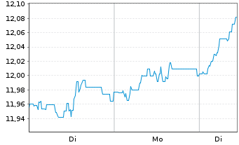 Chart F.Tem.Inv.Fds-Templ.Euroland Nom.A(YDIS)USD Dis. - 1 Woche