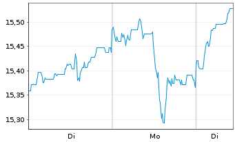 Chart BGF-BGF Natural Res.FundAct.Nom.A2 Hd EUR Acc.oN - 1 Woche