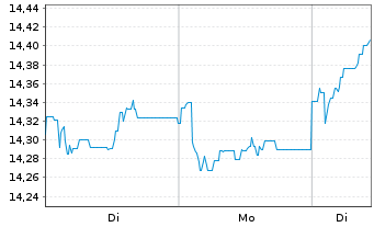 Chart CT (Lux) European Smaller Cos Act. N 1E EUR Acc oN - 1 Woche