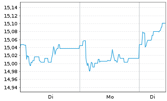 Chart CT (Lux) European Smaller Cos Act N 8E EUR Acc. oN - 1 Woche