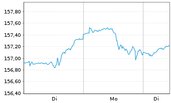 Chart DWS Inv.-ESG Dyn.Opp. Act. au Port. LC EUR Acc. oN - 1 Woche
