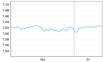 Chart CT (Lux) American Select Act. Nom. 1 USD Acc. oN - 1 Woche
