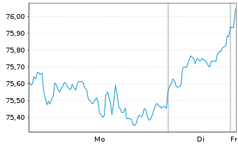Chart Xtrackers Nikkei 225 - 1 Woche