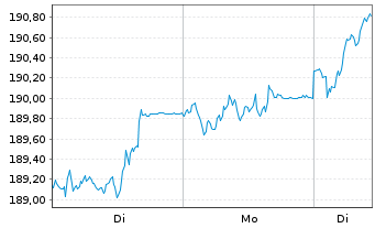 Chart Deka-UnternehmerStrateg.Europa Inh-Anteile CF o.N. - 1 Woche