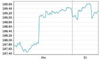Chart Phaidros Fds - Schumpeter Akt. Inh.Anteile A o.N. - 1 Woche