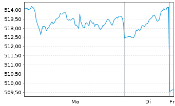 Chart Amundi Fds-Global Ecology ESG Nom.A Unh.EUR Acc. - 1 Woche
