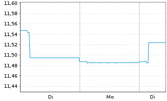Chart Amundi Fds-Pioneer Strat.Inc. Nom.A Unh.EUR Acc. - 1 Woche